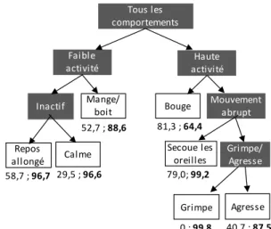 Figure 2 – Structure et performances du modèle de prédiction. 