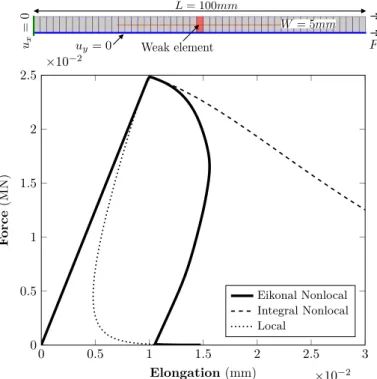Figure 2: Tensile test. Comparison among representative global force - displacement responses obtained through the local, INL and ENL damage evolution models (FE mesh comprising 51  el-ements)