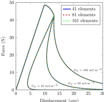 Figure 4 gives the results obtained for dif- dif-ferent mesh sizes and three values of the crack energy parameter G f 