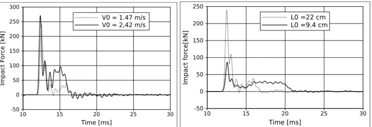 Figure 2: Impact force measured for dynamic Brazilian tests