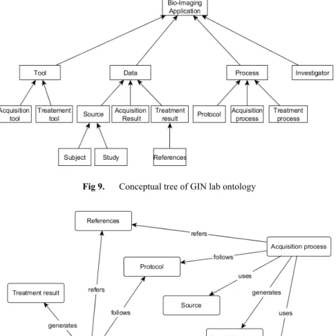 Fig 10.  Conceptual graph of GIN lab ontology 