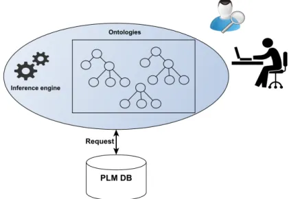 Fig 11.  Architecture of Knowledge sharing in PLM 