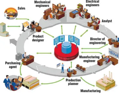 Fig 3.  PLM Functions. 