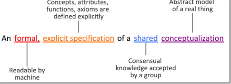 Fig 6.  Definition of ontology [21]. 