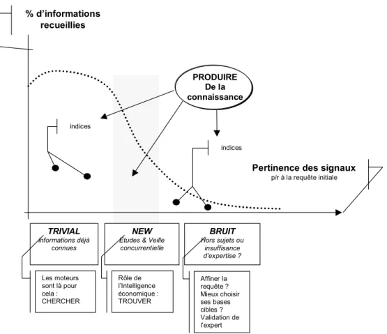 Figure 4 La détection des signaux faibles et la création de connaissances