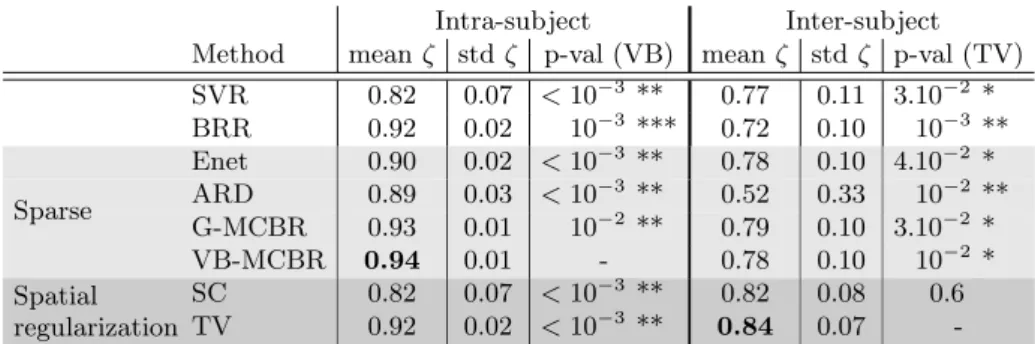 Table 1. Prediction performance: explained variance ζ for different methods.