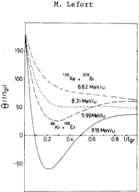 Fig.  25  : Gammm  m u l t i p l i c i t y   measurements  o r ~ a r i o u s   amounts  of  total  k i n e t i c   energy  loss