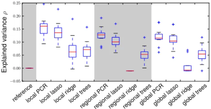 Fig. 1. Comparison of the methods for prediction of test contrasts. The boxplot rep- rep-resents the average rate of explained variance through different methods for eleven different functional contrasts.