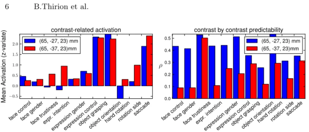 Fig. 2. Predictability reveals other features than average statistical sensitivity. Two close regions of interest have been selected, in the right supra-marginal gyrus (x=65mm, y=-27 or -37mm, z=23mm )