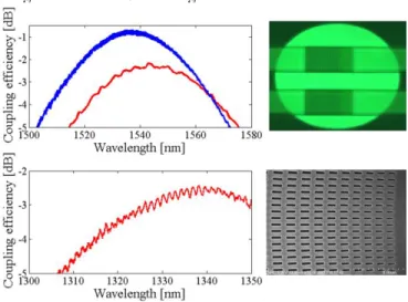 Fig.  1  Measured  coupling  efficiencies  as  a  function  of  wavelength  of  single- single-etch  apodized  grating  couplers,  with  and  without  metal  reflector  underneath