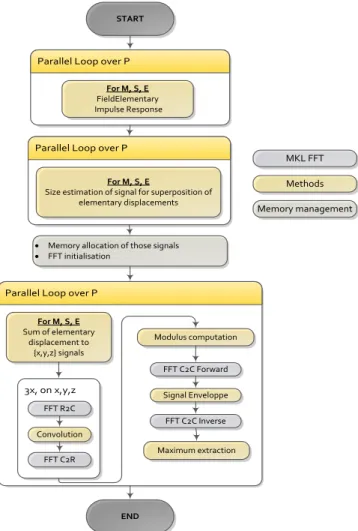 Figure 5 presents the algorithm of the GPP implementation,  highlighting  the  chosen  steps  and  the  necessary  call  to  the  MKL  with  a  specific  step  to  predetermine  the  size  of  the  resulting signals