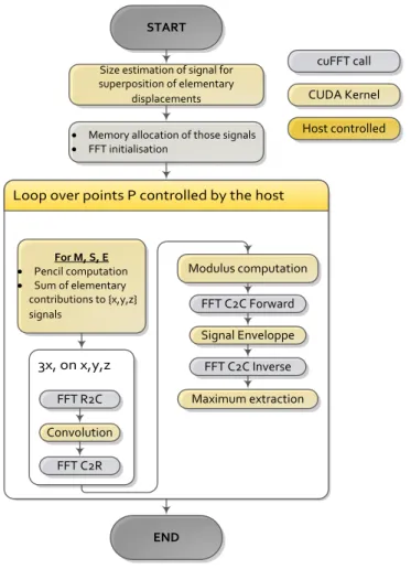 Figure 6 - Algorithm of the GPU implementation 