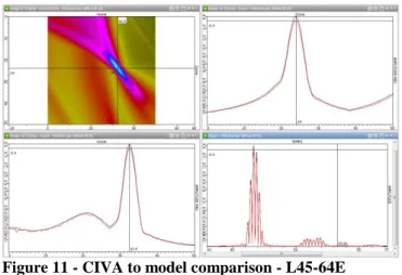 Figure 11 - CIVA to model comparison - L45-64E  In red, CIVA, in black the new model.   