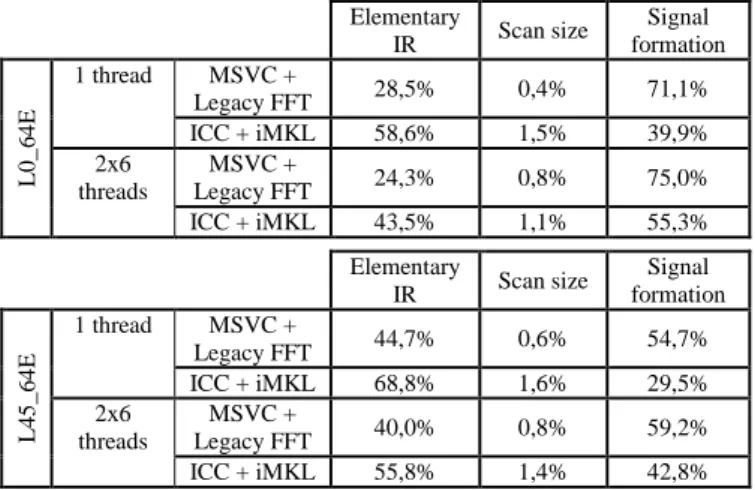 Table  4  presents  the  time  repartition  over  executing  GPP  implementations  on  L0_64E  and  L45_64E