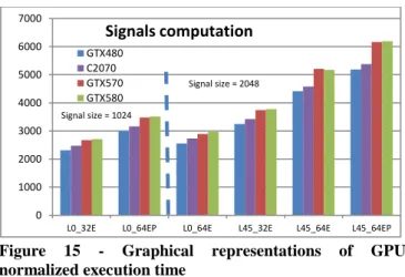 Figure  16  –  GPU  normalized  time  with  and  without  atomic operations (C2070 and GTX580 only) 