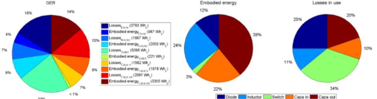 Fig. 8 represents the repartition of GER, losses in use and embodied energy, between the different  components of the eco-designed converter