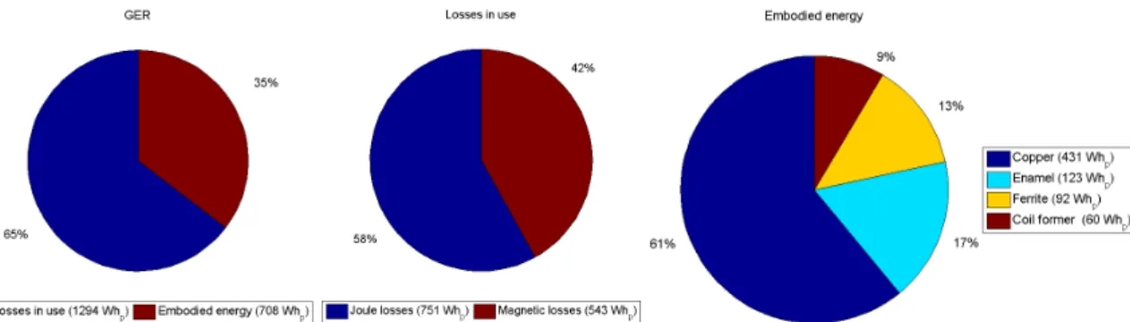 Fig. 5: Repartition inside GER, losses in use and embodied energy for the optimal homothetic factor  Fig