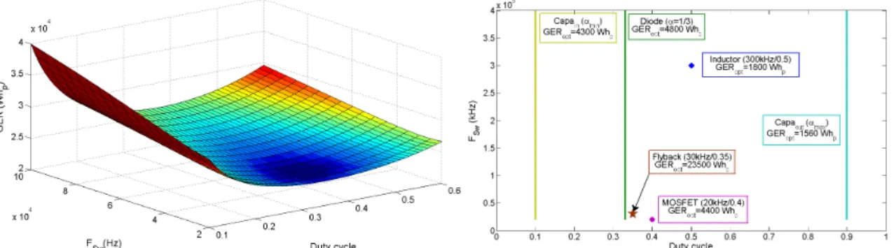 Fig. 6: (Left) Evolution of the flyback converter GER according to the control parameters