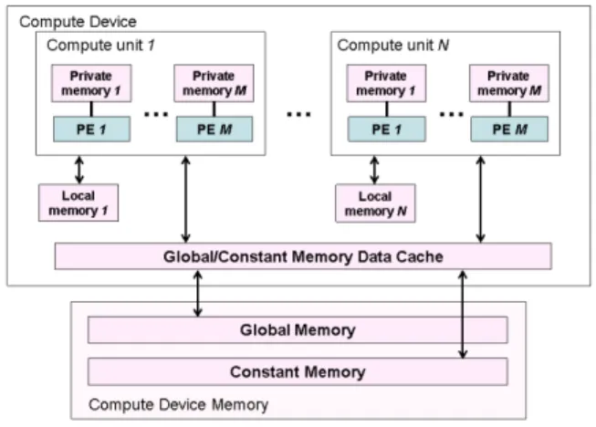 Figure 5: OpenCL Memory model [1]