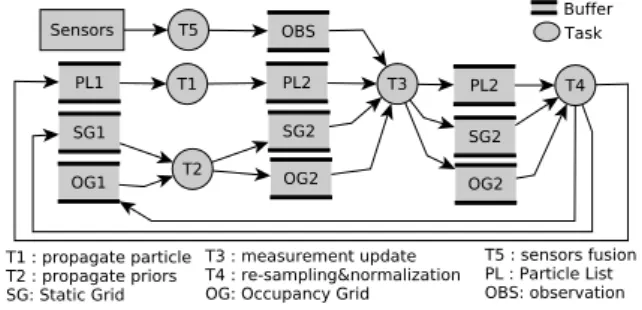 Figure 6: Perception system task level parallelism and buffers read/write