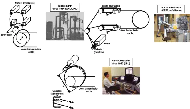 Fig 2. Landmarks in torque amplification for back-drivable electrical master-slave telemanipulator (EMSM) 