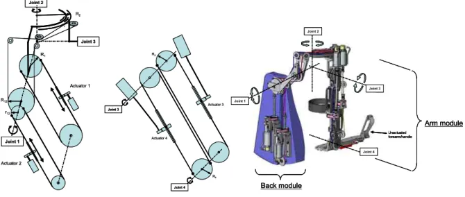 Fig 9. ABLE - 4 axis actuator kinematics: left, back module (Joints 1&amp;2) ; center, arm module (Joints 3&amp;4) 