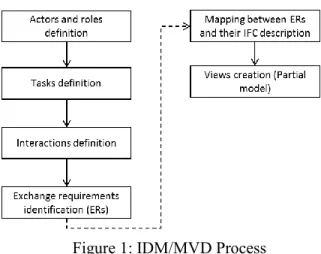 Figure 1: IDM/MVD Process 