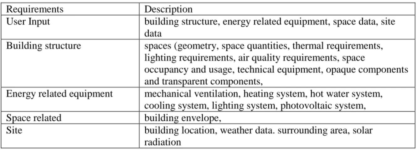 Table 3: Exchange requirements BIM to energy analysis  The exchange requirements are organized as follows: 