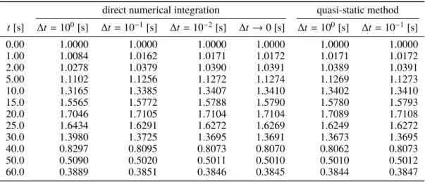 Table 1: Relative total power as a function of the time-step and the method of integration for the transient (∆t = ∆t ρ = ∆t ψ , with the flux time-step ∆t, the shape time-step ∆t ψ and the