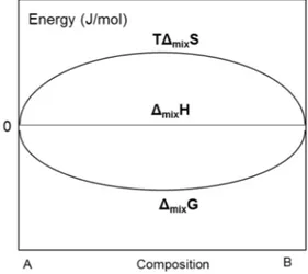 FIG 3: Variation of Gibbs free energy, and entropy of mixing during ideal mixing of two pure entities  A and B
