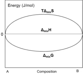 FIG 3: Variation of Gibbs free energy, and entropy of mixing during ideal mixing of two pure entities  A and B