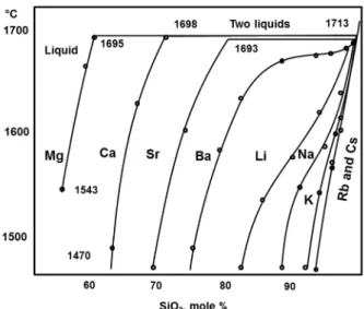 FIG 7: Miscibility gaps in isothermal cross sections of ternary systems (R 2 O-B 2 O 3 -SiO 2 ), R = Li, Na,  K, Rb, Cs (from Mazurin et al., 1984,[6])