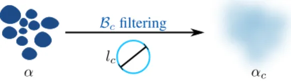 Figure 2: Filtering of the volume fraction using the spatial averaging on the ball B c , α = 0 α = 1.