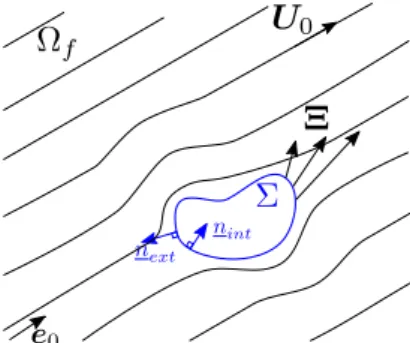 Figure 1: Structure se déformant dans un écoulement permanent potentiel U 0 .