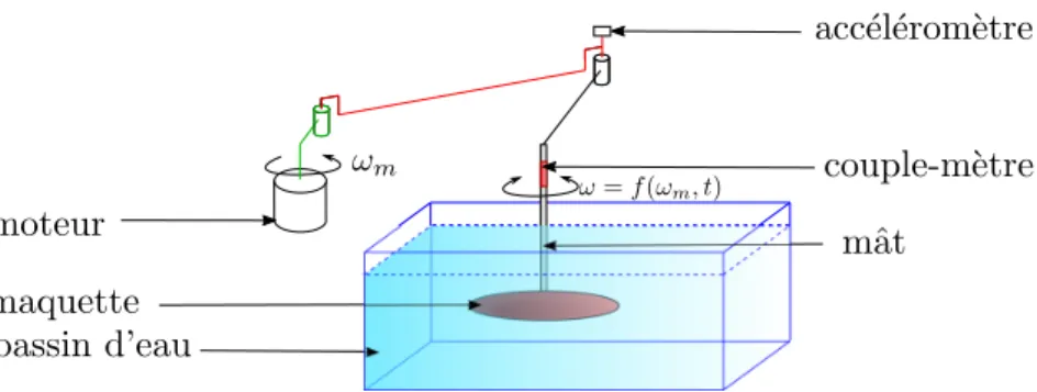 Figure 2: Montage expérimental permettant de mesurer le phénomène de masse ajoutée lié à la rotation de la structure.