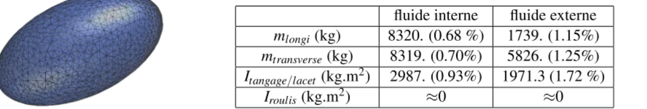 Table 1: Masses et inerties ajoutées par un fluide interne ou externe à une coque ellipsoïdale, calculées par la BEM (erreur relative en % par rapport aux valeurs analytiques).