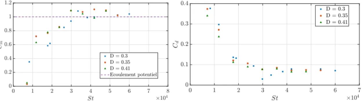 Figure 3: Évolution du coefficient d’inertie C m et du coefficient d’amortissement C d , en fonction du nombre de Stokes St et du nombre de déplacement D
