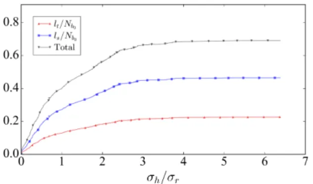 Figure 6. Intercell failure mode classification in contacts lost by tensile (l t ) or shear (l s ) stresses normalized by the initial number of bonds N b 0 .