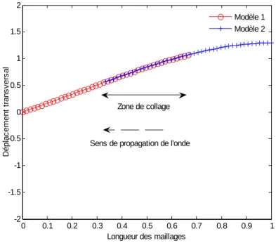 Figure 2 : Etat de la structure raccordée à un instant (t) 