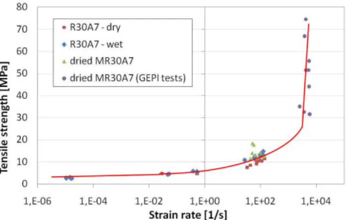 Fig. 7 : Experimental Strain rate effects obtained on the R30A7 concrete [4] 