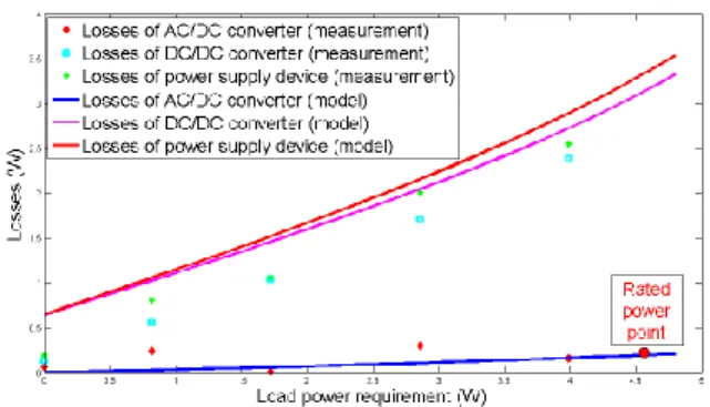 Figure  10  :  Model  vs  measurements,  comparison  of  losses for a mobile phone charger