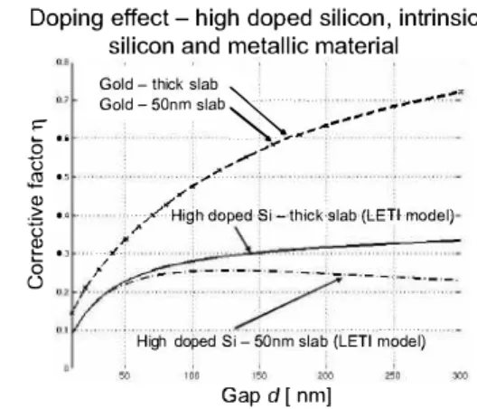 Figure 3. Effect of doping level and slab thickness on Casimir corrective factor 