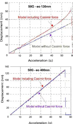 Figure 4. Displacement/acceleration curves for IP 50G accelerometer with  respectively  J  30nm and 400nm gap  (Influence of Casimir Force) 