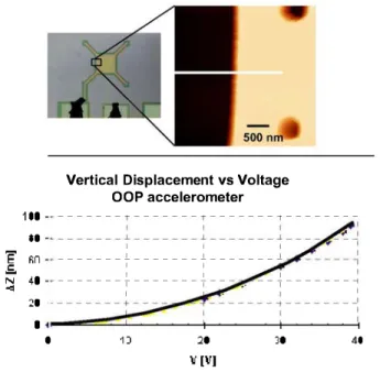 Figure 18.  "Static characterization" of thin SOI IP50G and OOP50G  accelerometers : vertical residual deflection after release process 