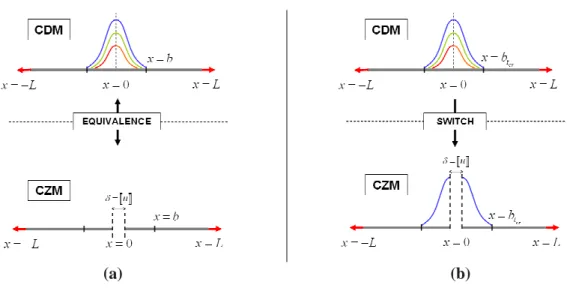 FIG. 1 – (a) équivalence CDM/CZM ; (b) transition CDM / CZM  3.1  Identification d’une loi d’interface équivalente 