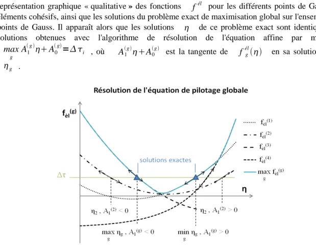 Fig. 3.  algorithme de maximisation global