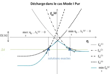 Fig. 5. : Cas-test élémentaire