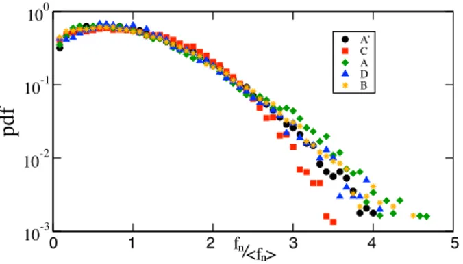 FIGURE 5. Probability density function (pdf) of normalized forces f n /h f n i between grains for each shapes, with η = 0.5.