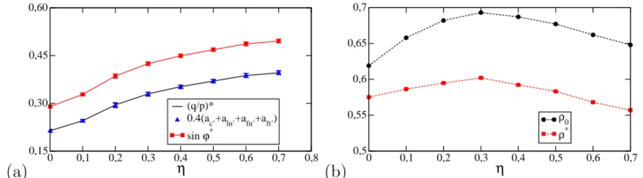 Figure 2: (a) Normalized shear stress (q/p) ∗ averaged in the residual state together with the harmonic approximation and the friction angle sin ϕ, (b) The initial and final solid fractions as a function of nonconvexity.