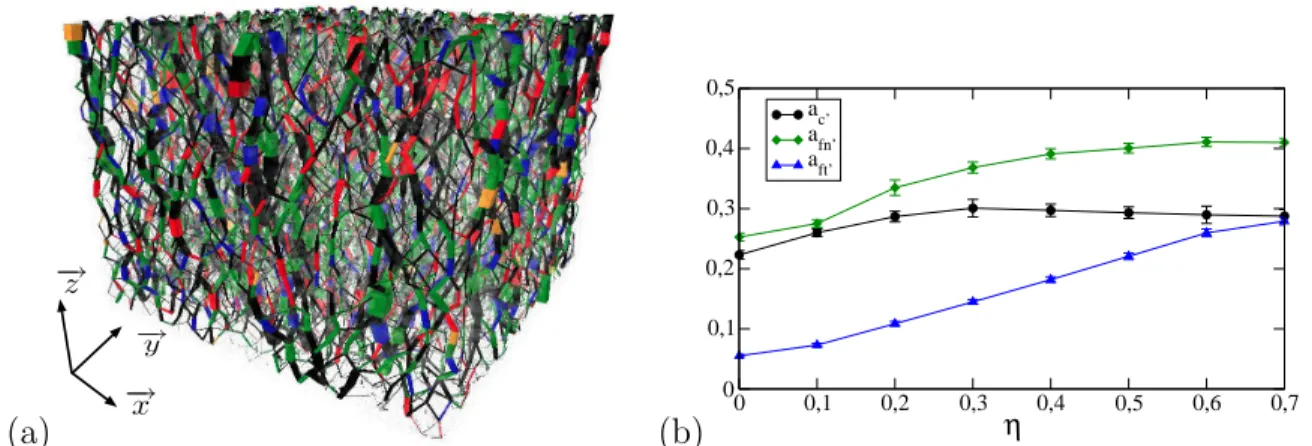 Figure 5: (a) Map of the neighbor force network at η = 0.6 Line thickness is proportional to the radial force
